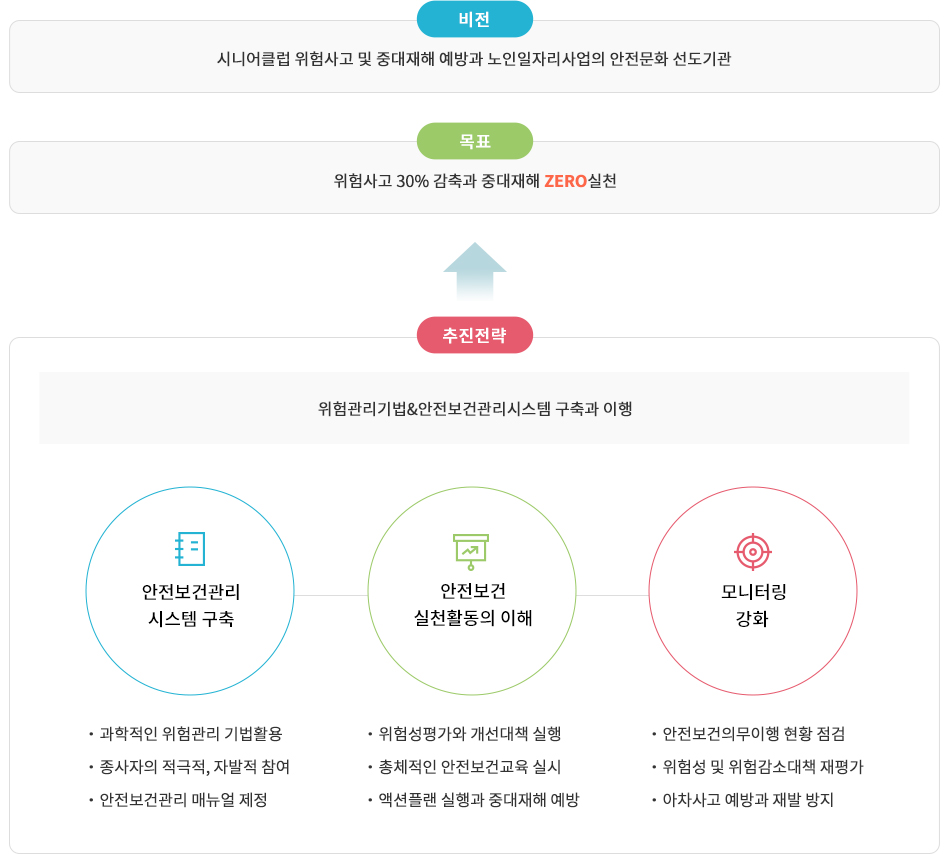 비전 :시니어클럽 위첨사고 및 중대재해 예방과 노인일자리사업의 안전문화 선도기관, 목표:위험사고 30% 감축과 중대재해 ZERO실천, 추진전략: 위험관리기법&안전보건관리시스템 구축과 이행  안전보건관리시스템 구축· 과학적인 위험관리 기법활용 · 종사자의 적극적, 자발적 참여 · 안전보건관리 매뉴얼 제정 안전보건 실천활동의 이해 · 위험성평가와 개선대책 실행 · 총체적인 안전보건교육 실시 · 액션플랜 실행과 중대재해 예방 모니터링 강화 · 안전보건의무이행 현황 점검 · 위험성 및 위험감소대책 재평가 · 아차사고 예방과 재발 방지