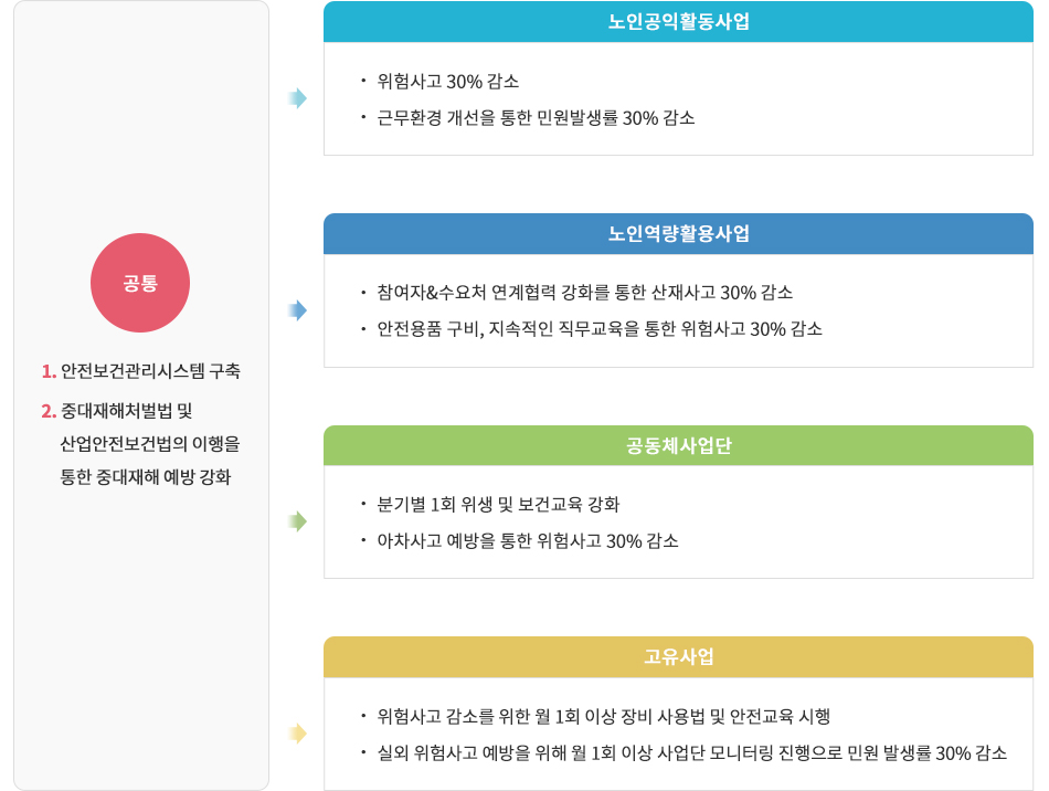 공통:1. 안전보건관리시스템 구축2. 중대재해처벌법 및 산업안전보건법의이행을 통한 중대재해 예방 강화 노인공익활용사업 · 위험사고 30% 감소 · 근무환경 개선을 통한 민원발생률 30% 감소 노인역량활용사업  · 참여자&수요처 연계협력 강화를 통한 산재사고 30% 감소  · 안전용품 구비, 지속적인 직무교육을 통한 위험사고 30% 감소 공동체사업단 · 분기별 1회 위생 및 보건교육 강화 · 아차사고 예방을 통한 위험사고 30% 감소 고유사업 · 위험사고 감소를 위한 월 1회 이상 장비 사용법 및 안전교육 시행 · 실외 위험사고 예방을 위해 월 1회 이상 사업단 모니터링 진행으로 민원 발생률 30% 감소